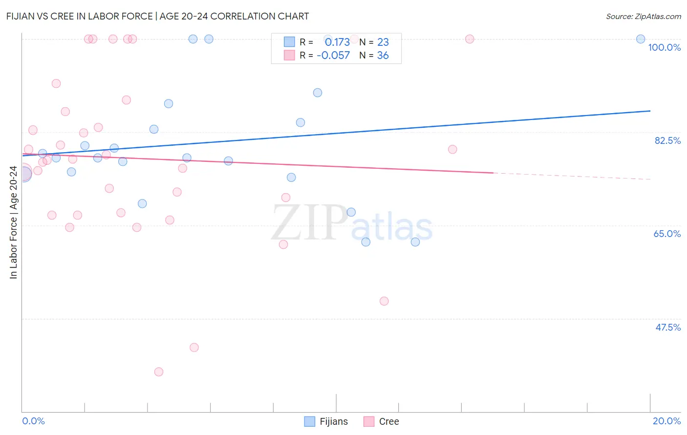 Fijian vs Cree In Labor Force | Age 20-24