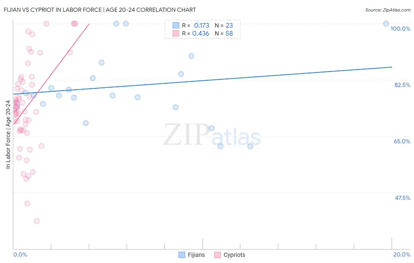 Fijian vs Cypriot In Labor Force | Age 20-24