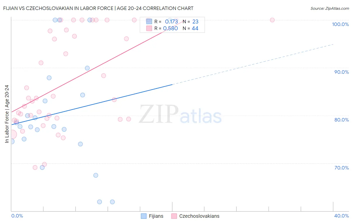 Fijian vs Czechoslovakian In Labor Force | Age 20-24