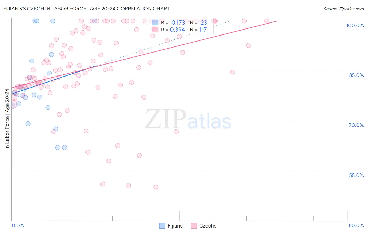 Fijian vs Czech In Labor Force | Age 20-24