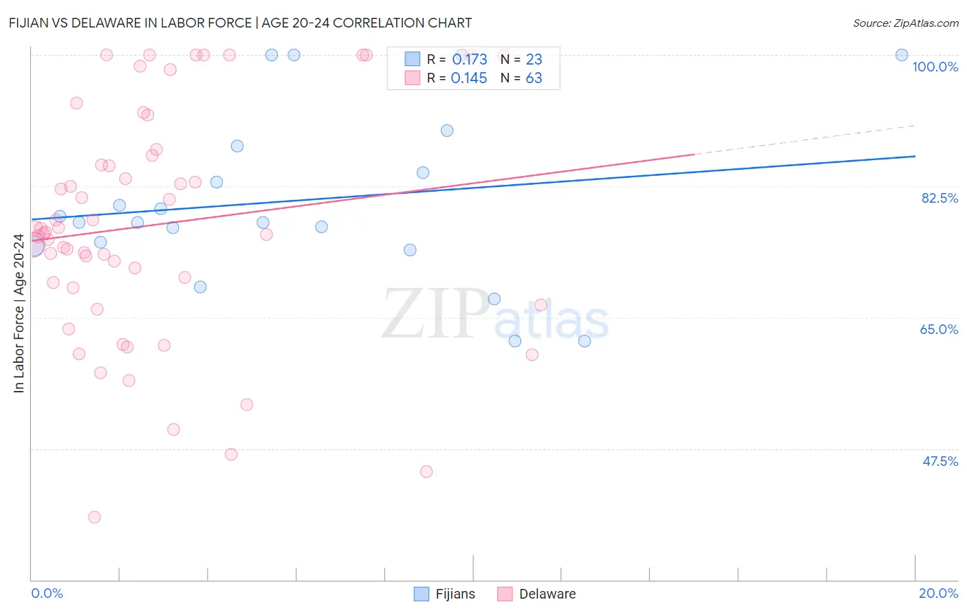 Fijian vs Delaware In Labor Force | Age 20-24