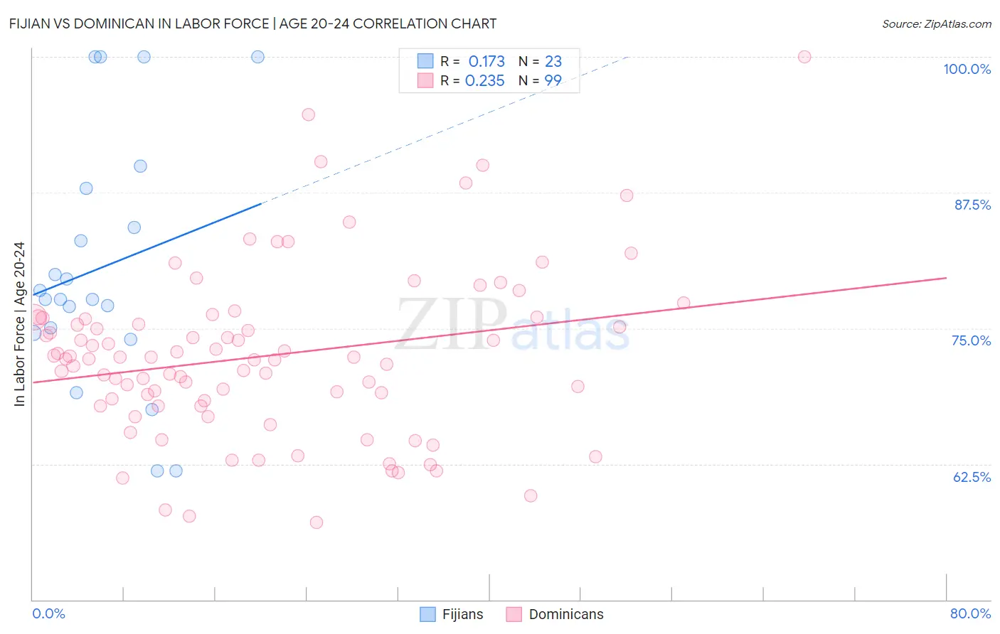 Fijian vs Dominican In Labor Force | Age 20-24