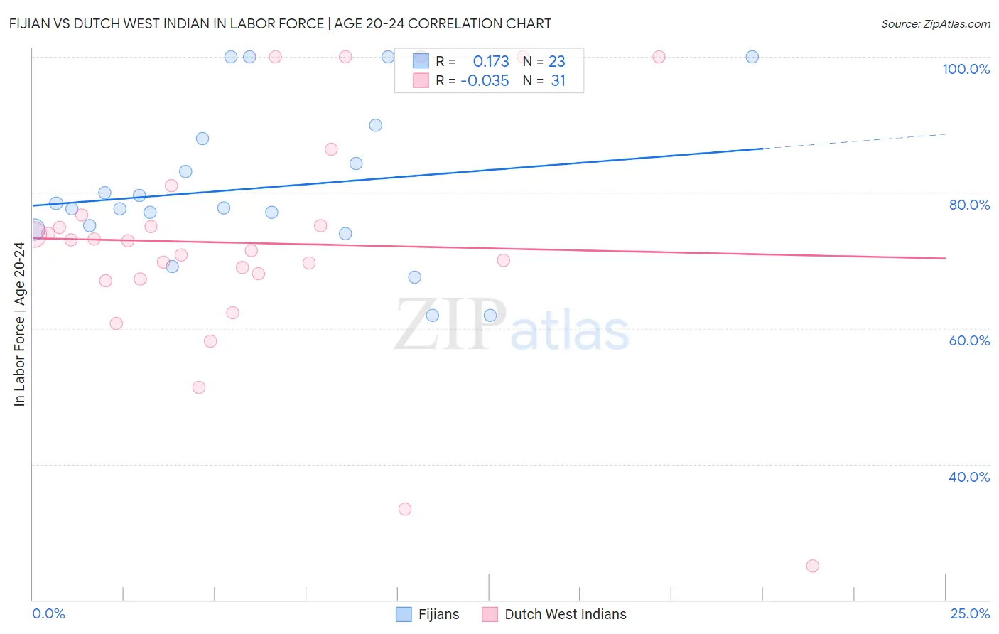 Fijian vs Dutch West Indian In Labor Force | Age 20-24
