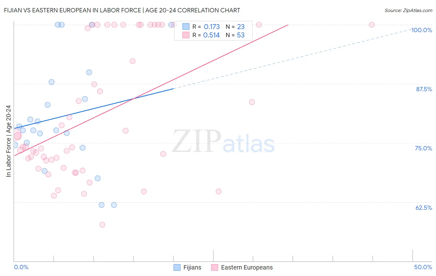 Fijian vs Eastern European In Labor Force | Age 20-24