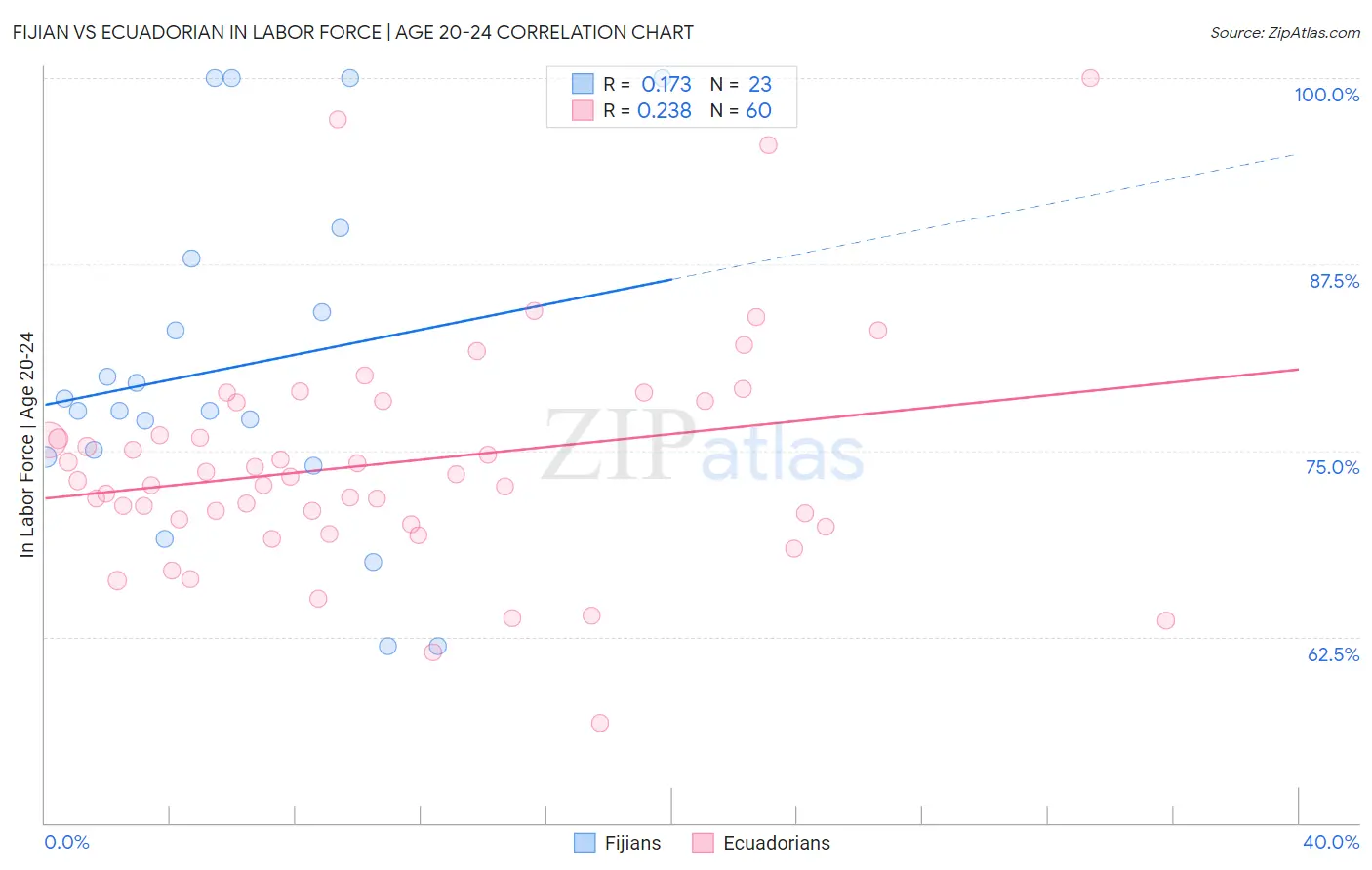 Fijian vs Ecuadorian In Labor Force | Age 20-24