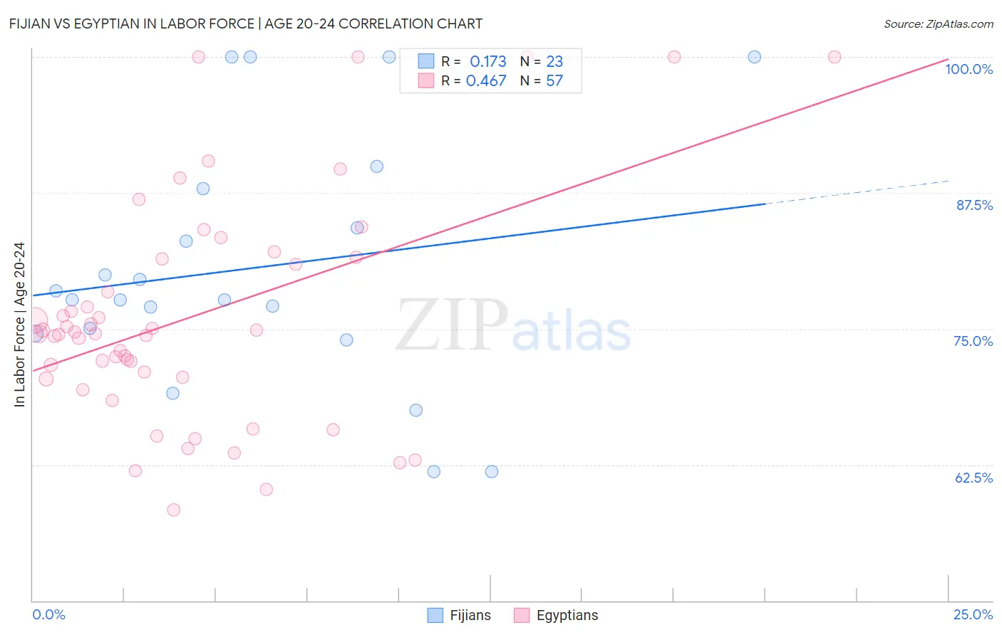 Fijian vs Egyptian In Labor Force | Age 20-24