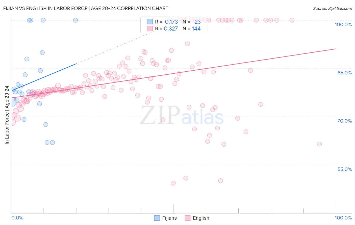 Fijian vs English In Labor Force | Age 20-24