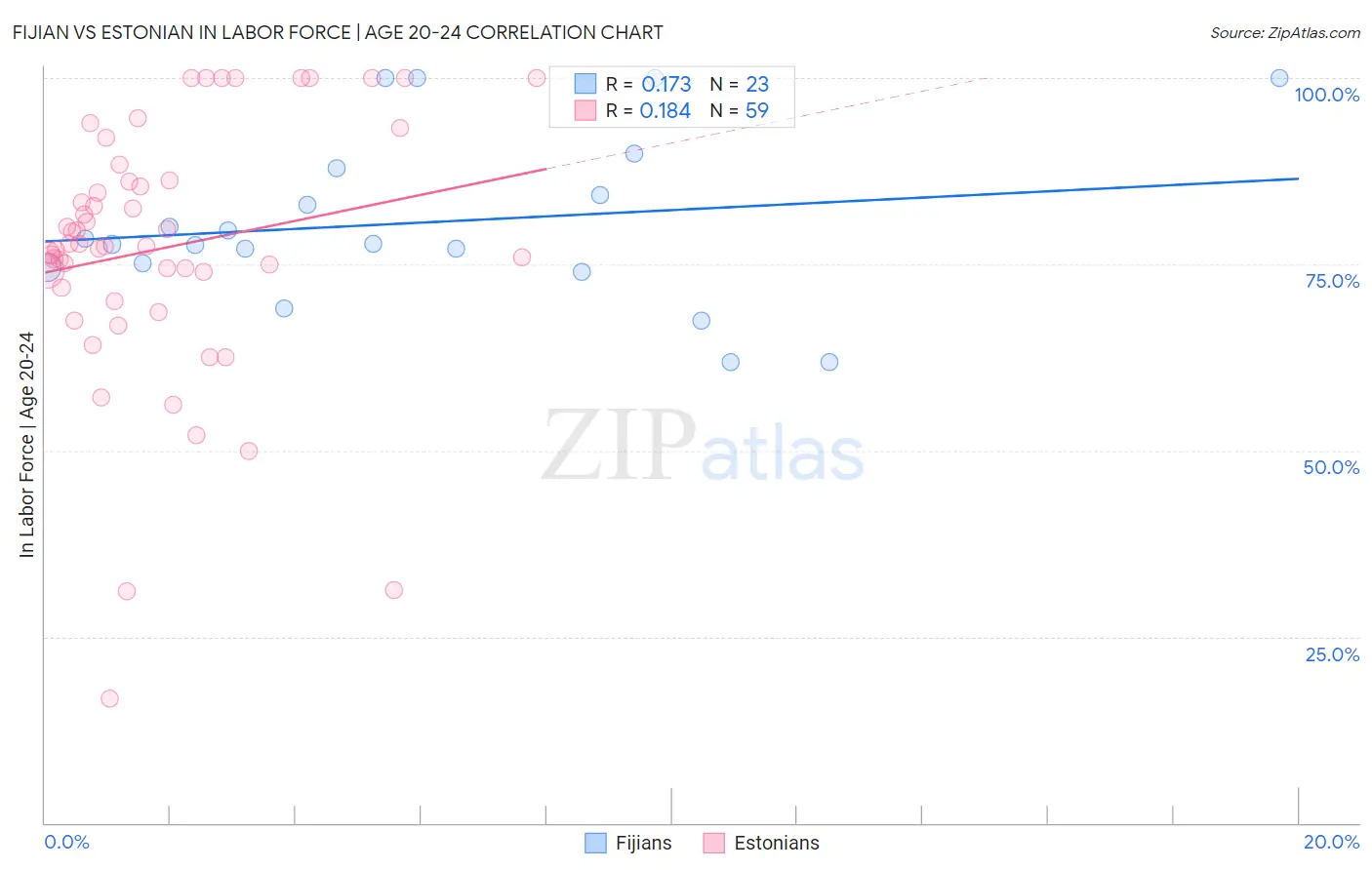 Fijian vs Estonian In Labor Force | Age 20-24