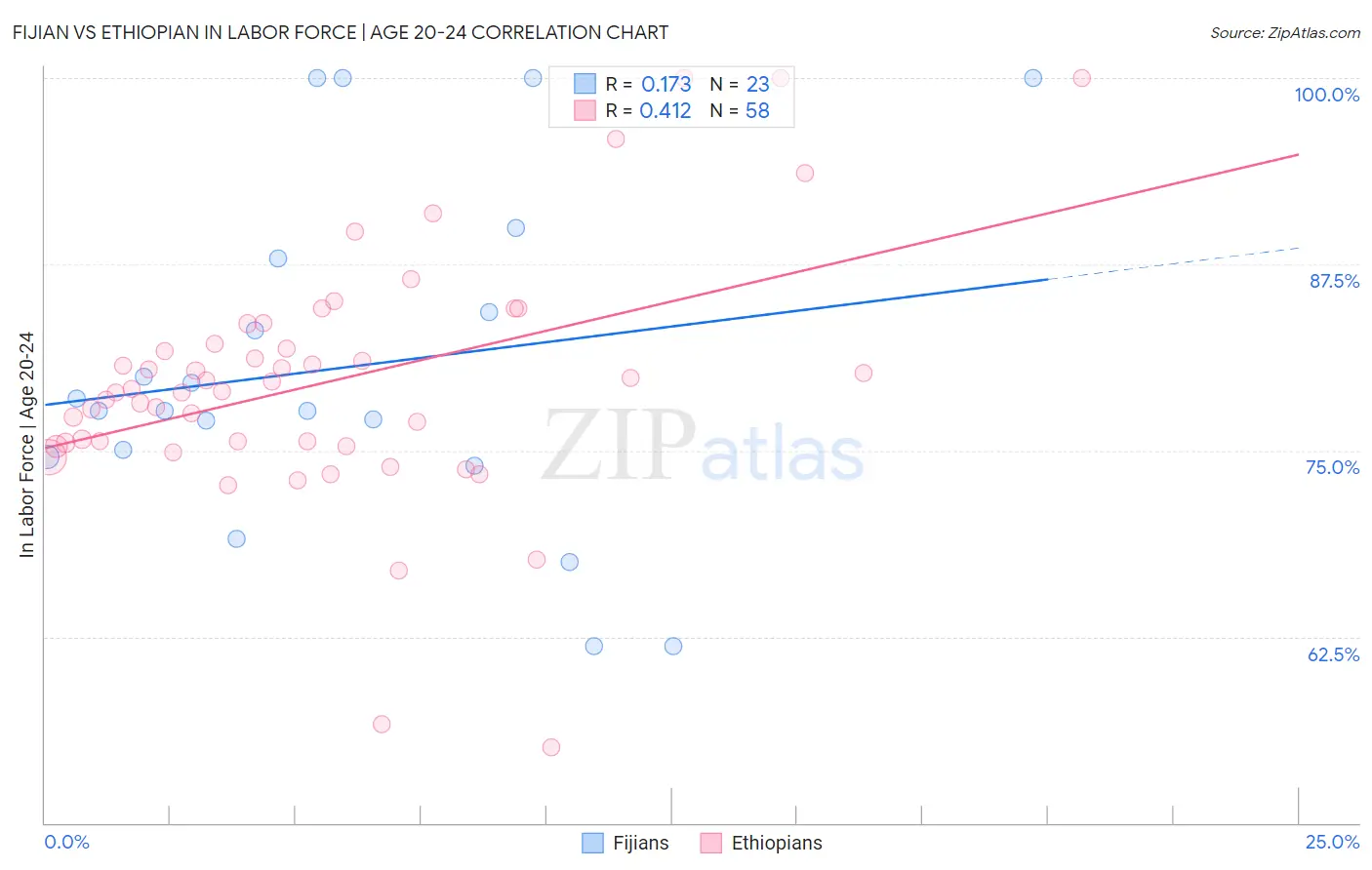 Fijian vs Ethiopian In Labor Force | Age 20-24