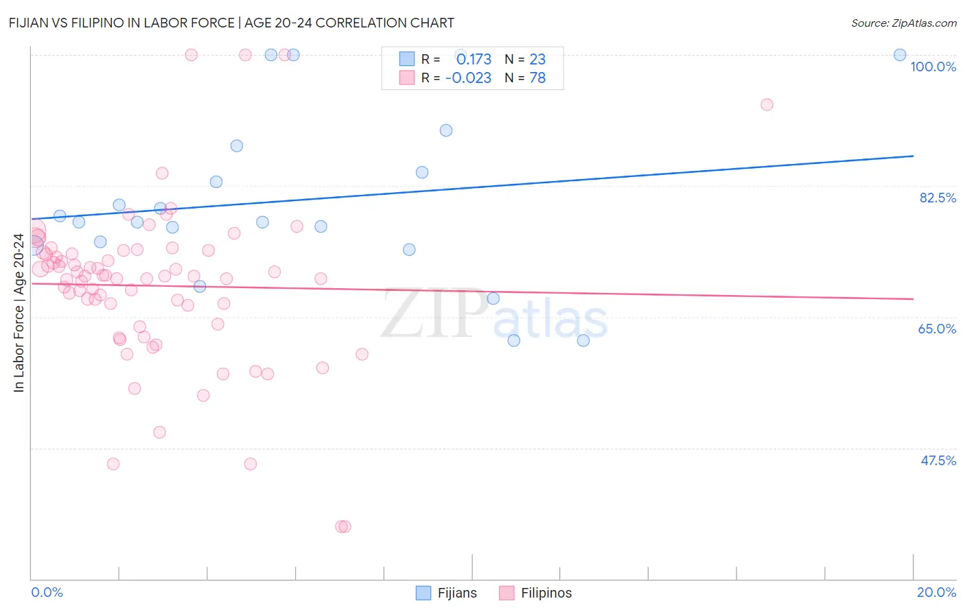 Fijian vs Filipino In Labor Force | Age 20-24