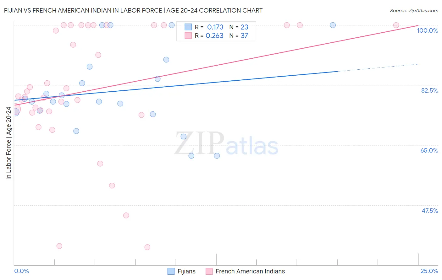 Fijian vs French American Indian In Labor Force | Age 20-24