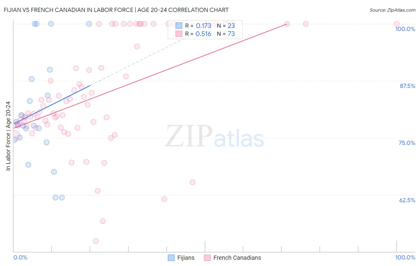 Fijian vs French Canadian In Labor Force | Age 20-24