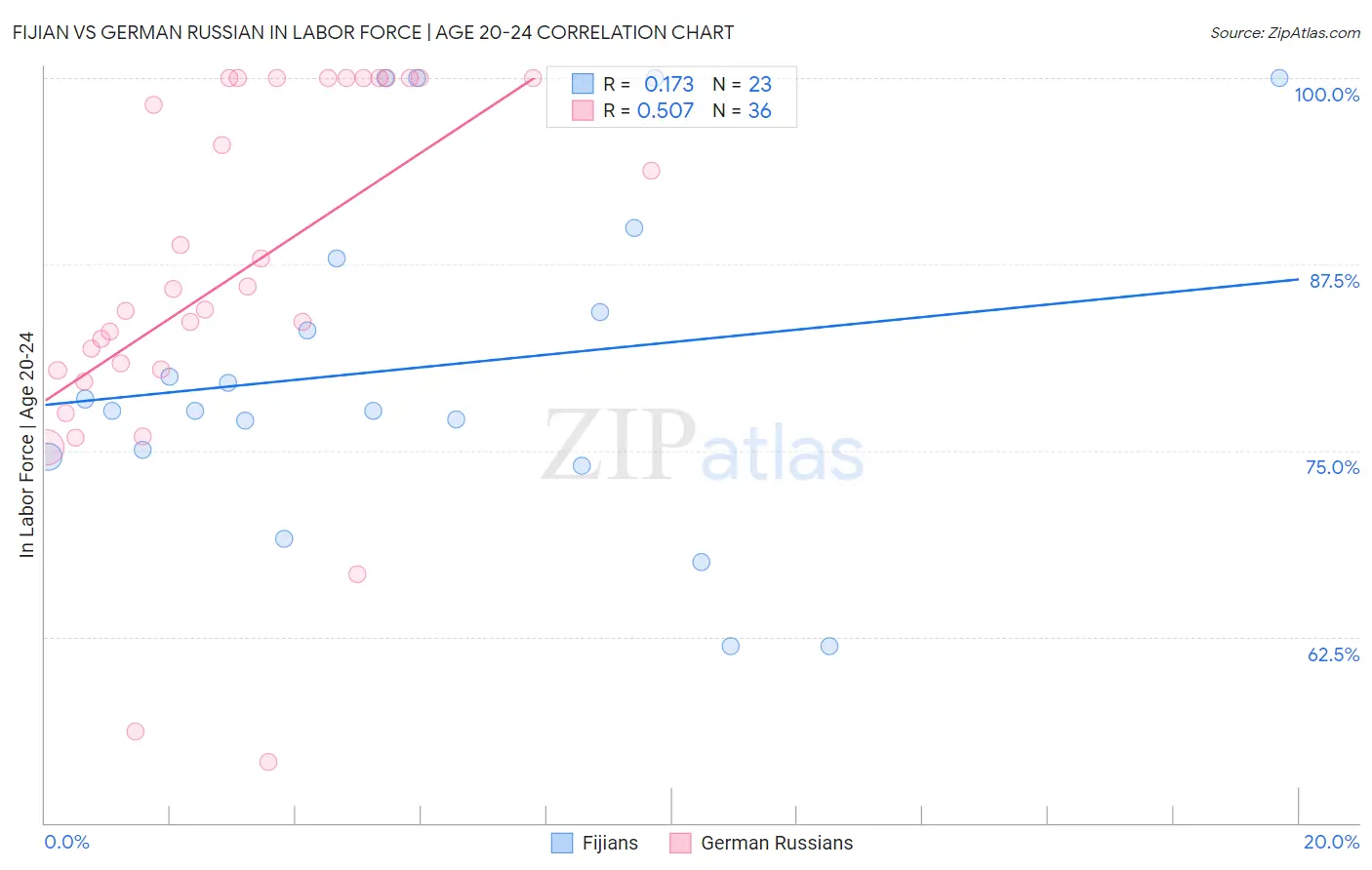 Fijian vs German Russian In Labor Force | Age 20-24