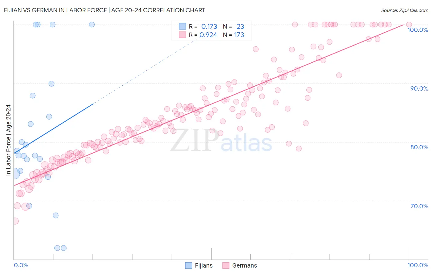 Fijian vs German In Labor Force | Age 20-24
