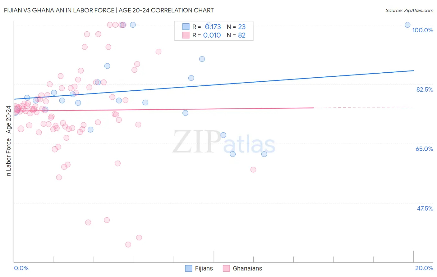 Fijian vs Ghanaian In Labor Force | Age 20-24
