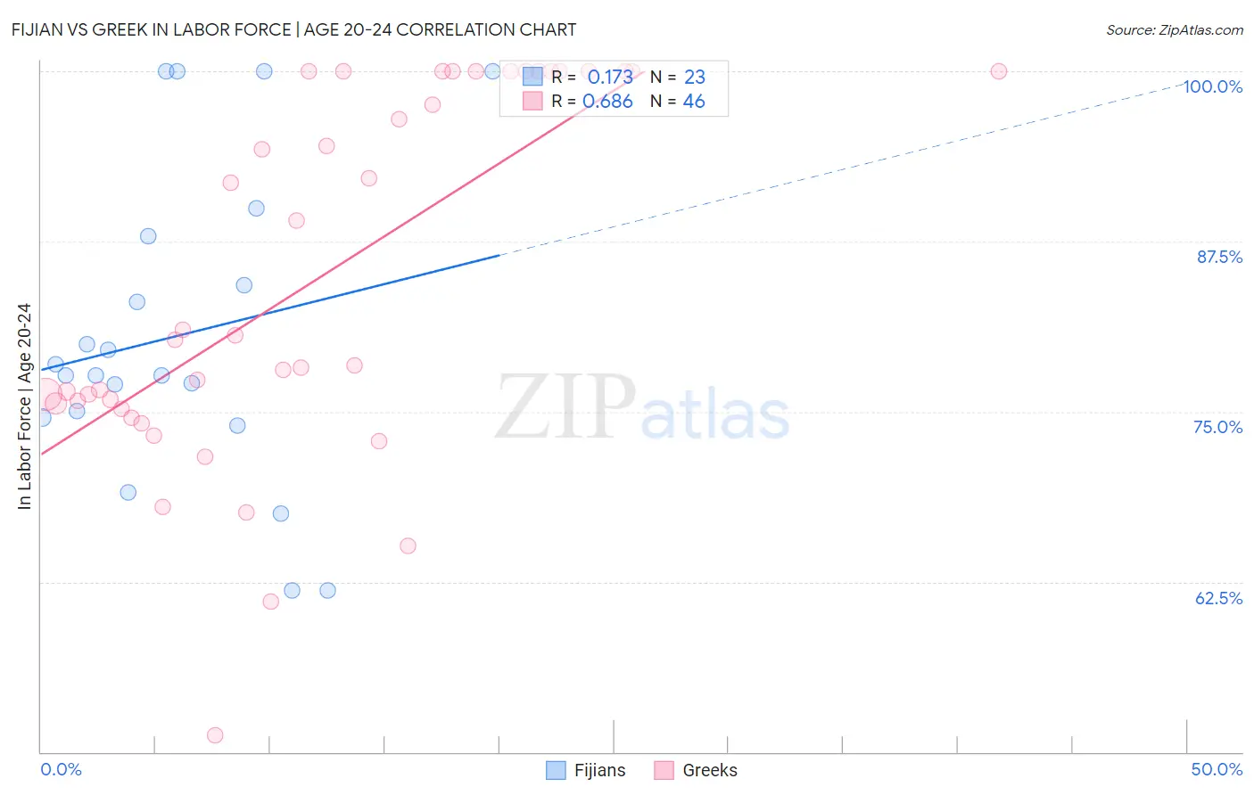 Fijian vs Greek In Labor Force | Age 20-24