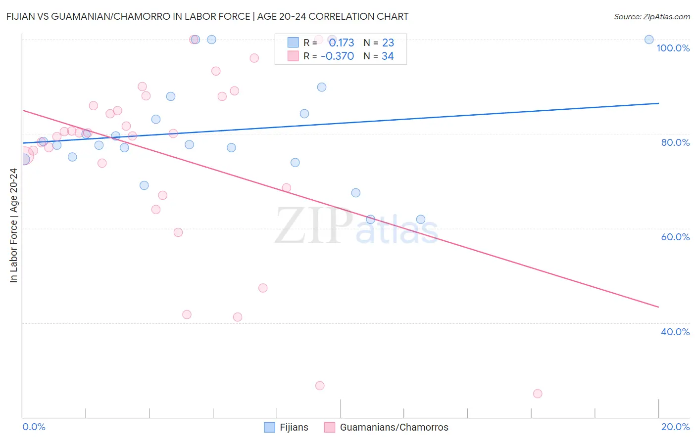Fijian vs Guamanian/Chamorro In Labor Force | Age 20-24
