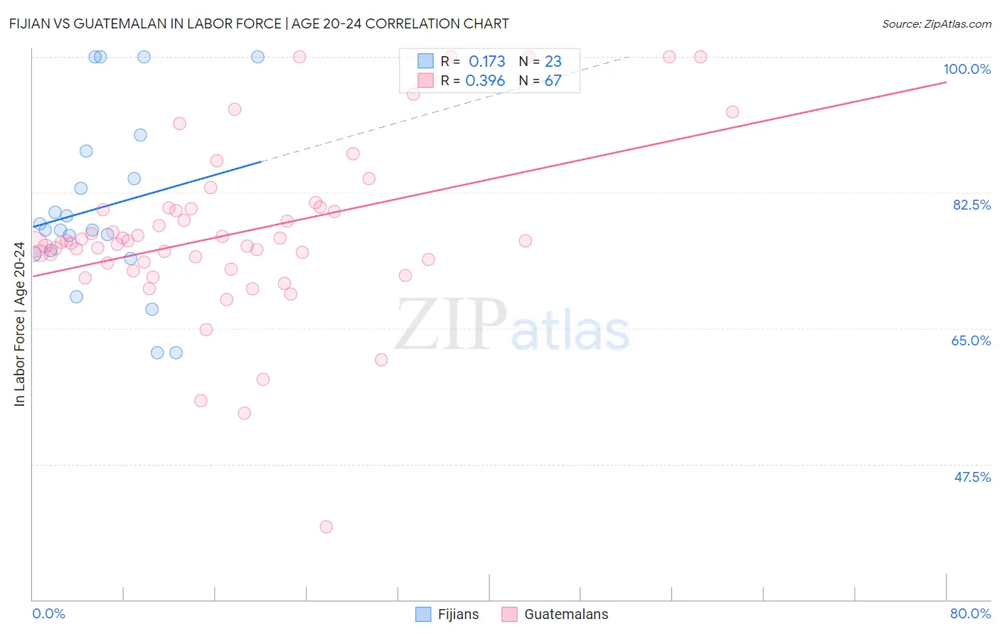 Fijian vs Guatemalan In Labor Force | Age 20-24