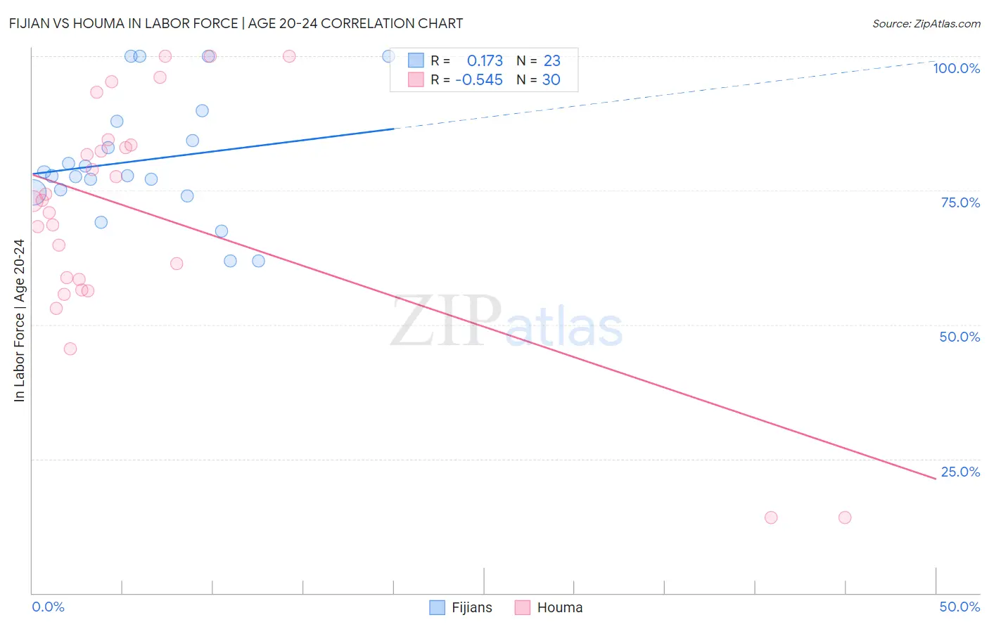 Fijian vs Houma In Labor Force | Age 20-24