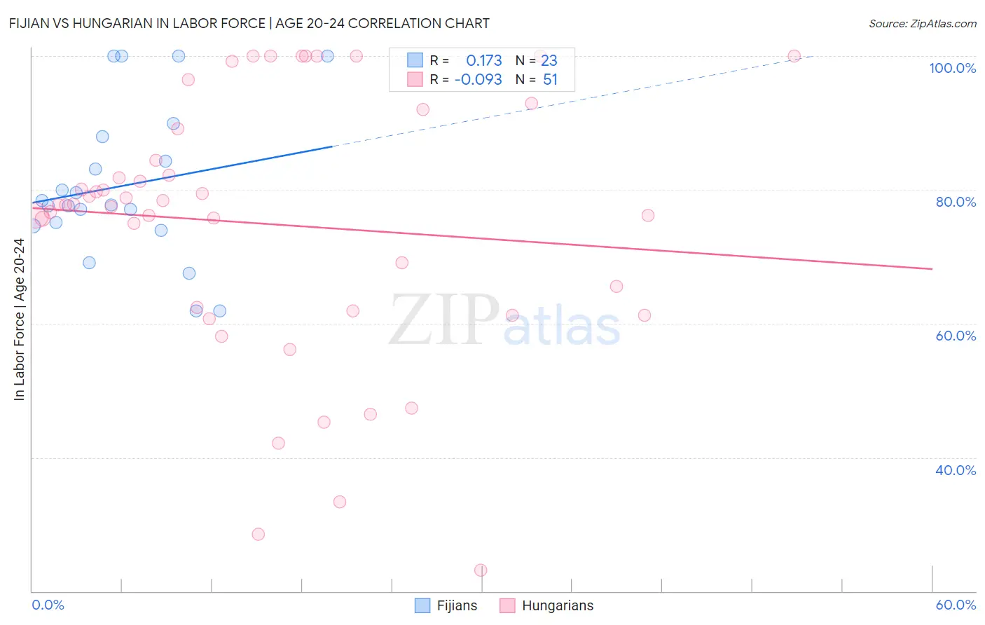 Fijian vs Hungarian In Labor Force | Age 20-24