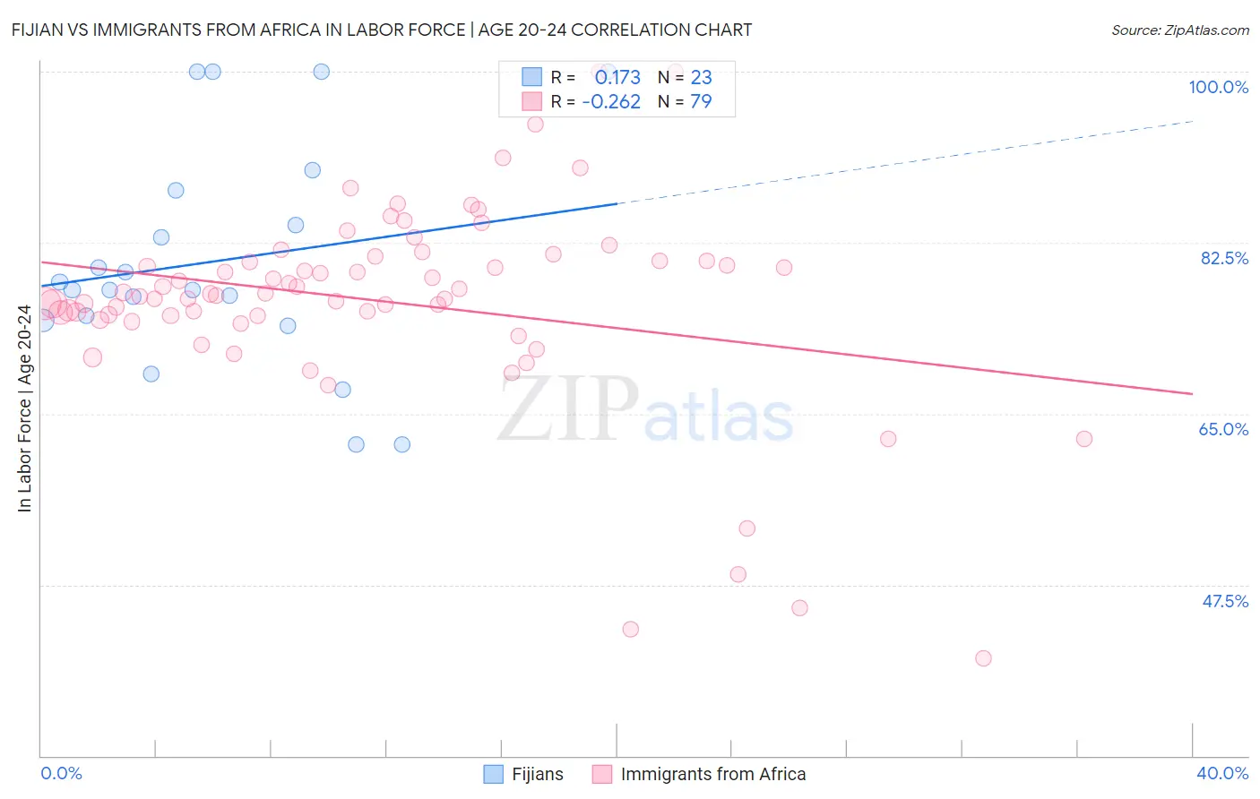 Fijian vs Immigrants from Africa In Labor Force | Age 20-24