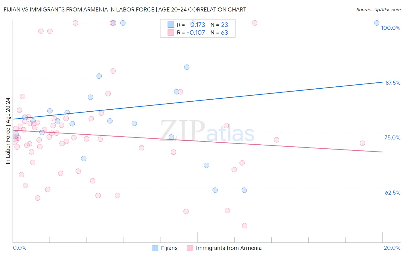 Fijian vs Immigrants from Armenia In Labor Force | Age 20-24