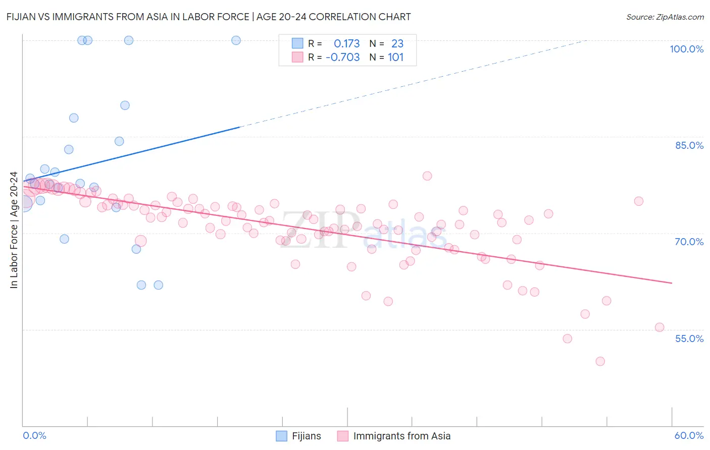 Fijian vs Immigrants from Asia In Labor Force | Age 20-24