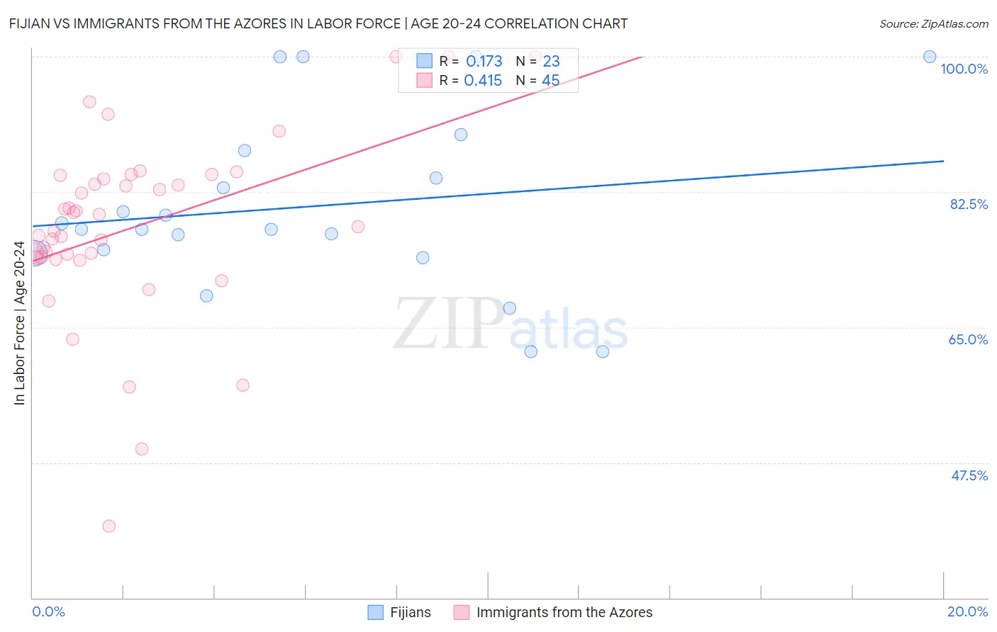 Fijian vs Immigrants from the Azores In Labor Force | Age 20-24