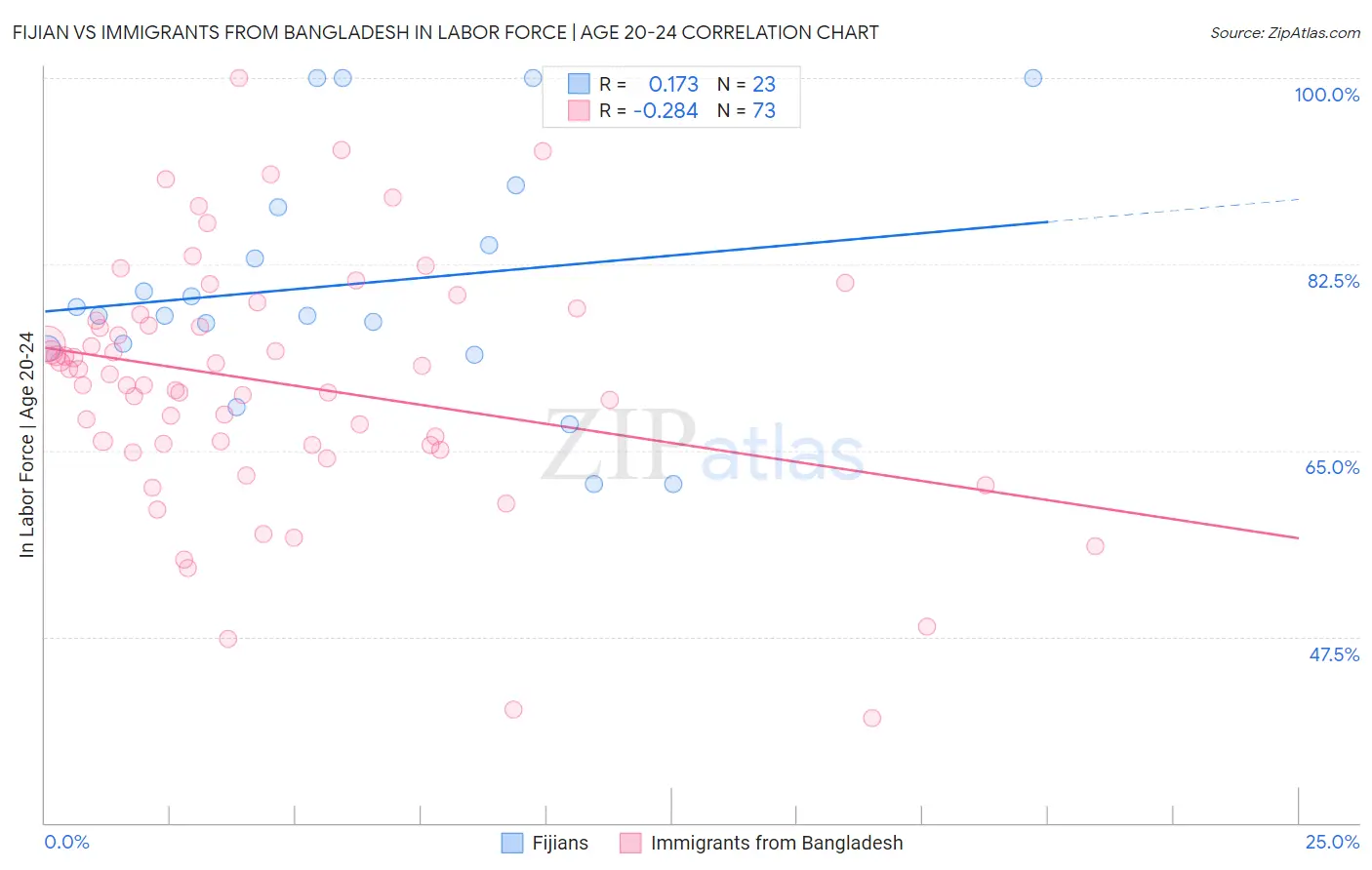 Fijian vs Immigrants from Bangladesh In Labor Force | Age 20-24