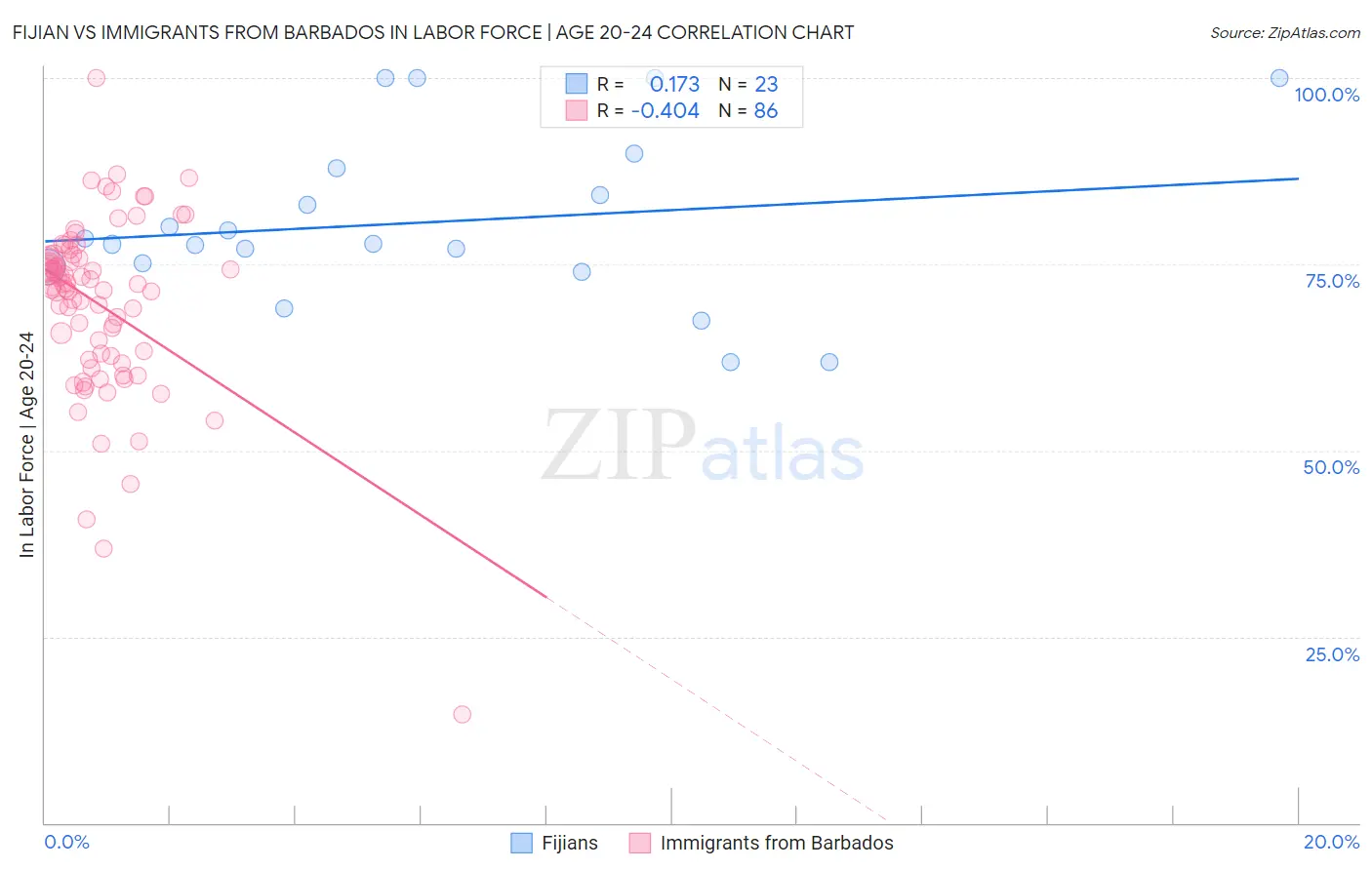 Fijian vs Immigrants from Barbados In Labor Force | Age 20-24