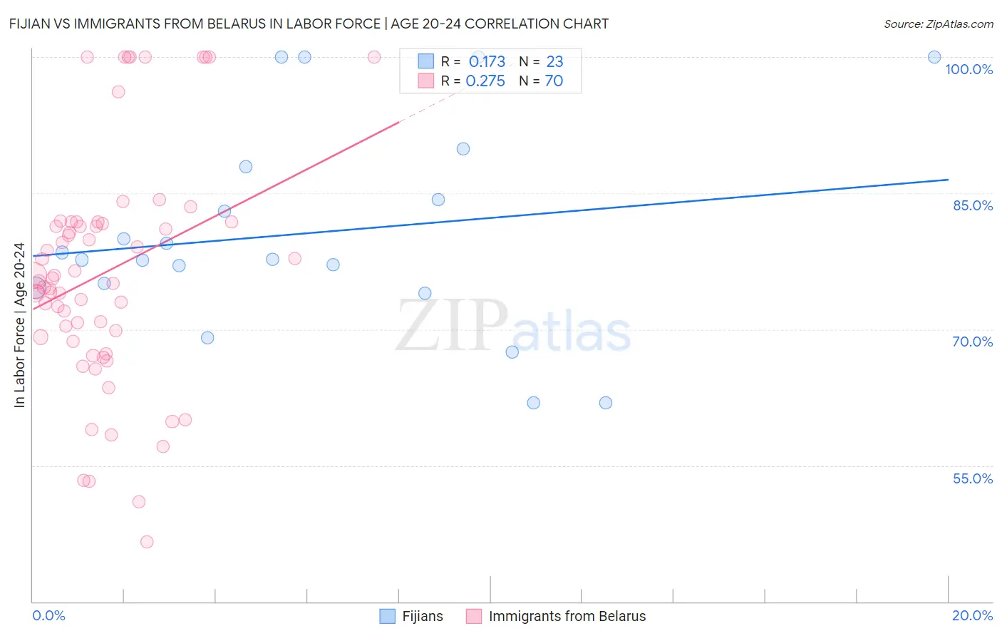 Fijian vs Immigrants from Belarus In Labor Force | Age 20-24