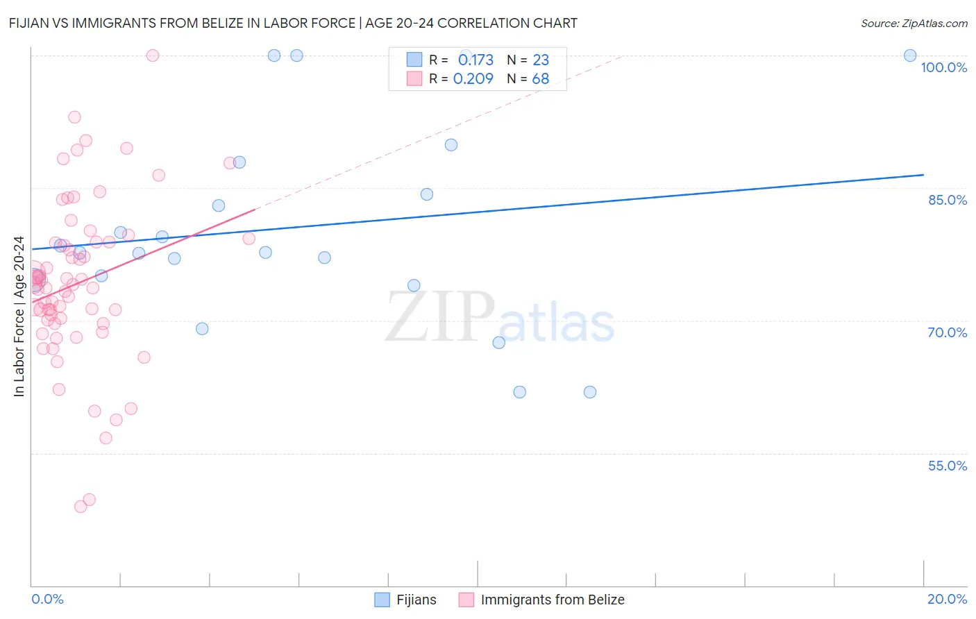 Fijian vs Immigrants from Belize In Labor Force | Age 20-24