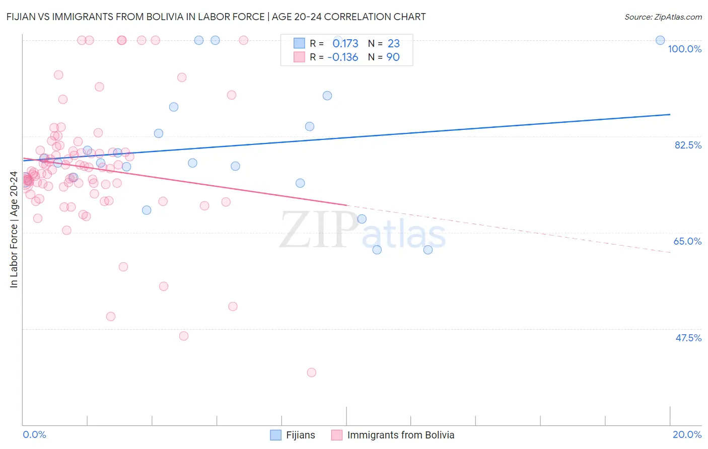 Fijian vs Immigrants from Bolivia In Labor Force | Age 20-24