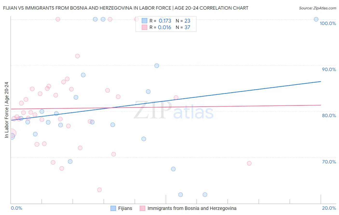 Fijian vs Immigrants from Bosnia and Herzegovina In Labor Force | Age 20-24