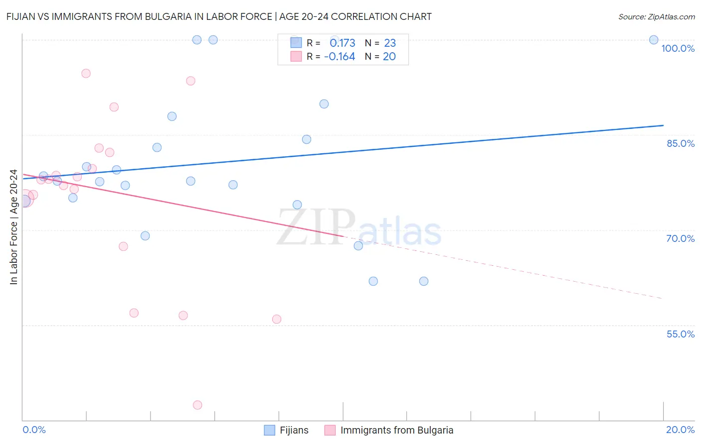 Fijian vs Immigrants from Bulgaria In Labor Force | Age 20-24