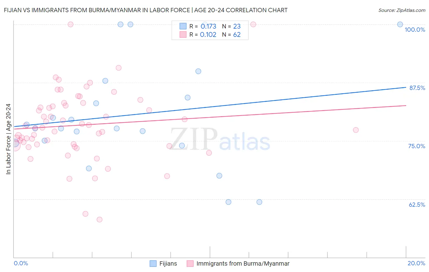 Fijian vs Immigrants from Burma/Myanmar In Labor Force | Age 20-24