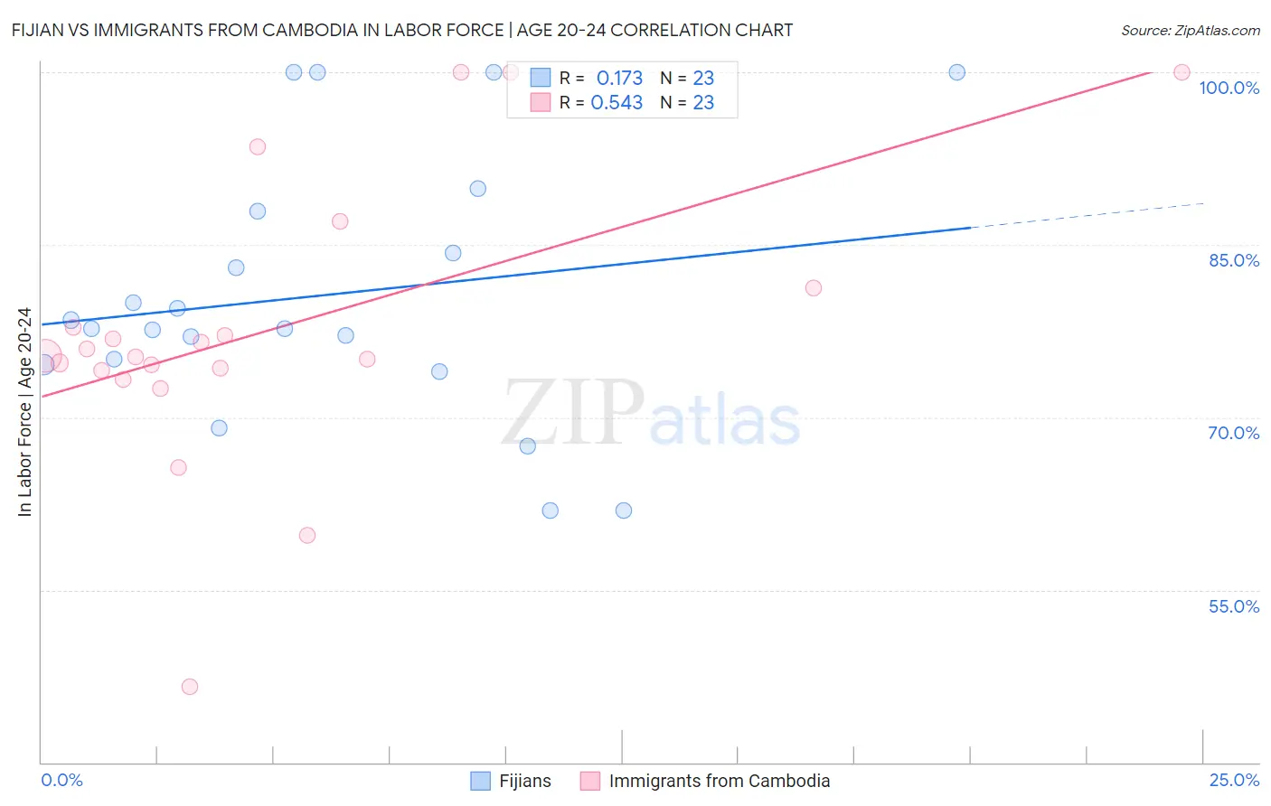 Fijian vs Immigrants from Cambodia In Labor Force | Age 20-24