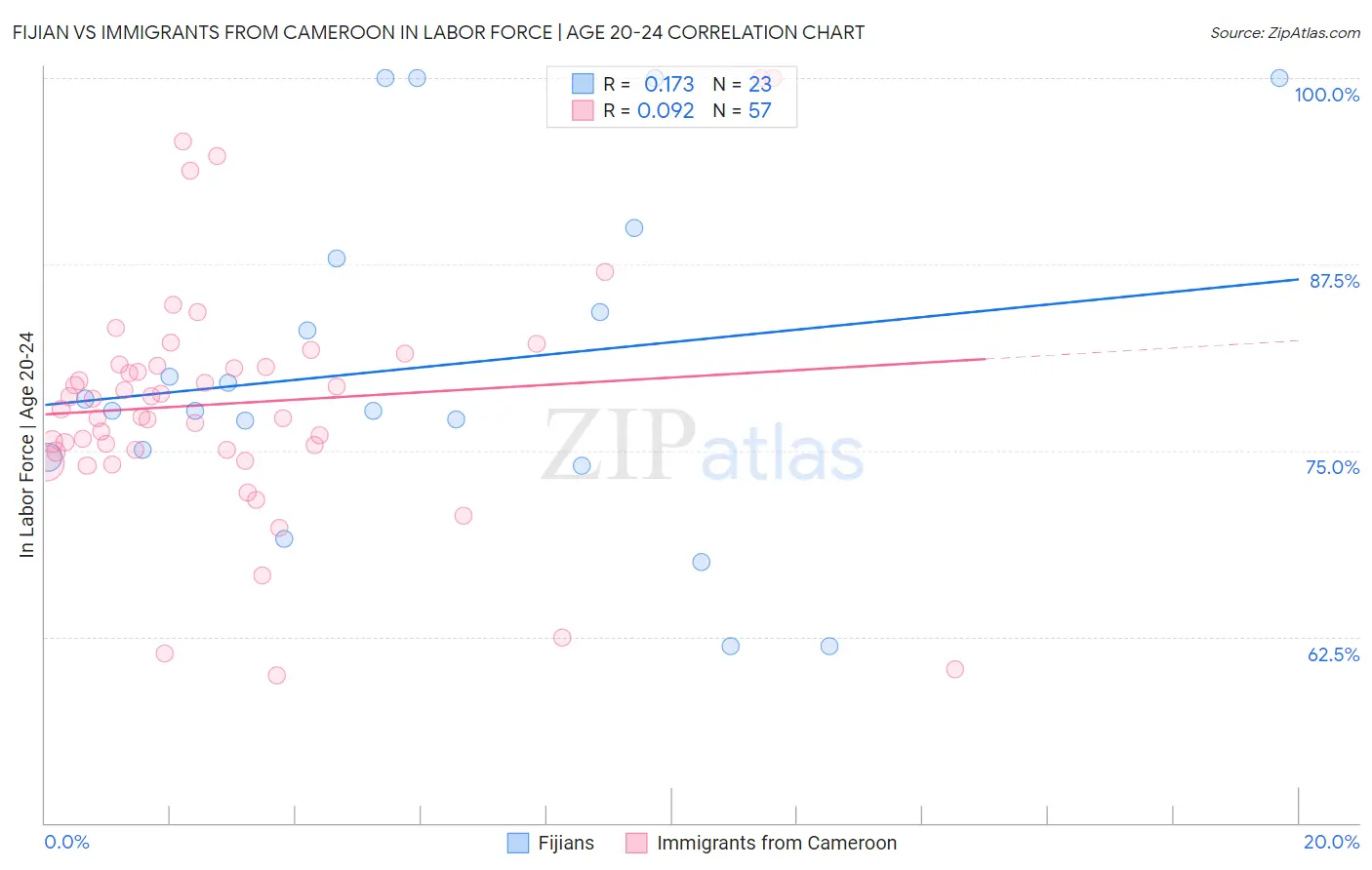 Fijian vs Immigrants from Cameroon In Labor Force | Age 20-24