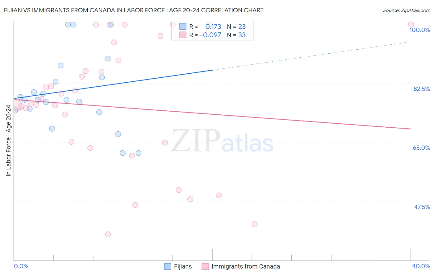 Fijian vs Immigrants from Canada In Labor Force | Age 20-24