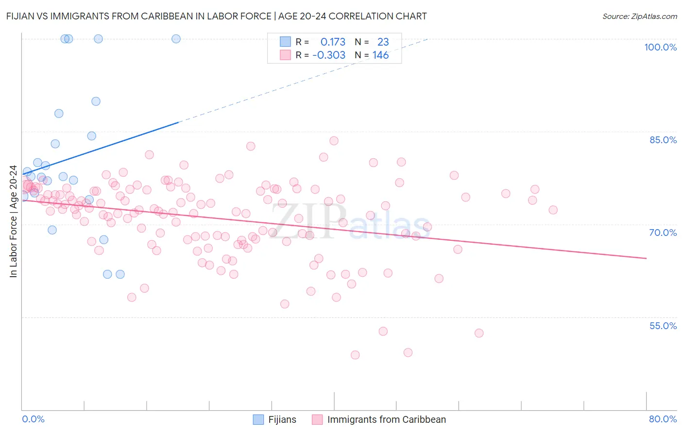 Fijian vs Immigrants from Caribbean In Labor Force | Age 20-24