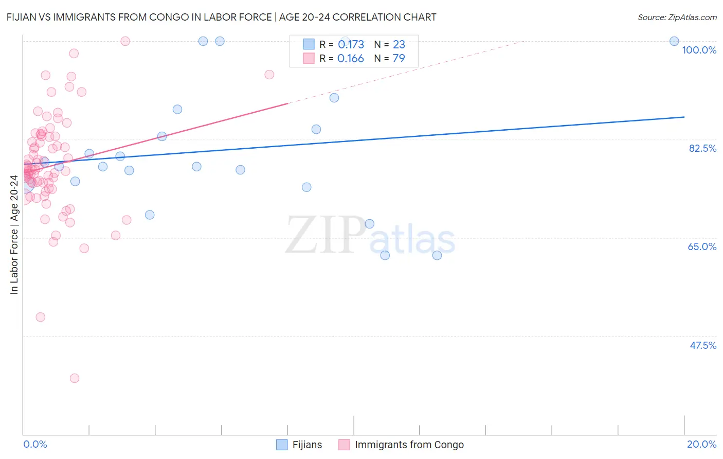 Fijian vs Immigrants from Congo In Labor Force | Age 20-24