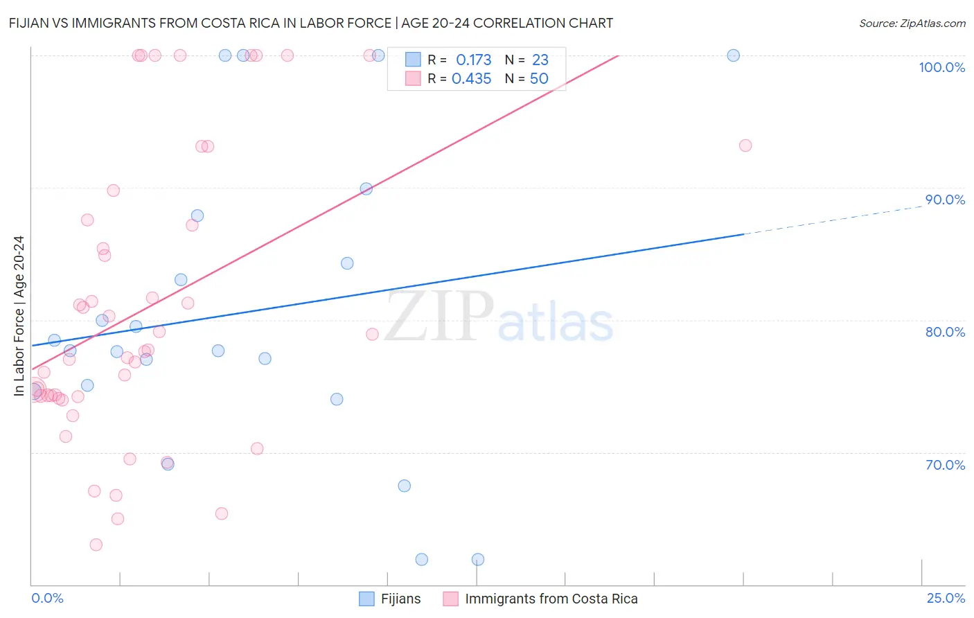 Fijian vs Immigrants from Costa Rica In Labor Force | Age 20-24