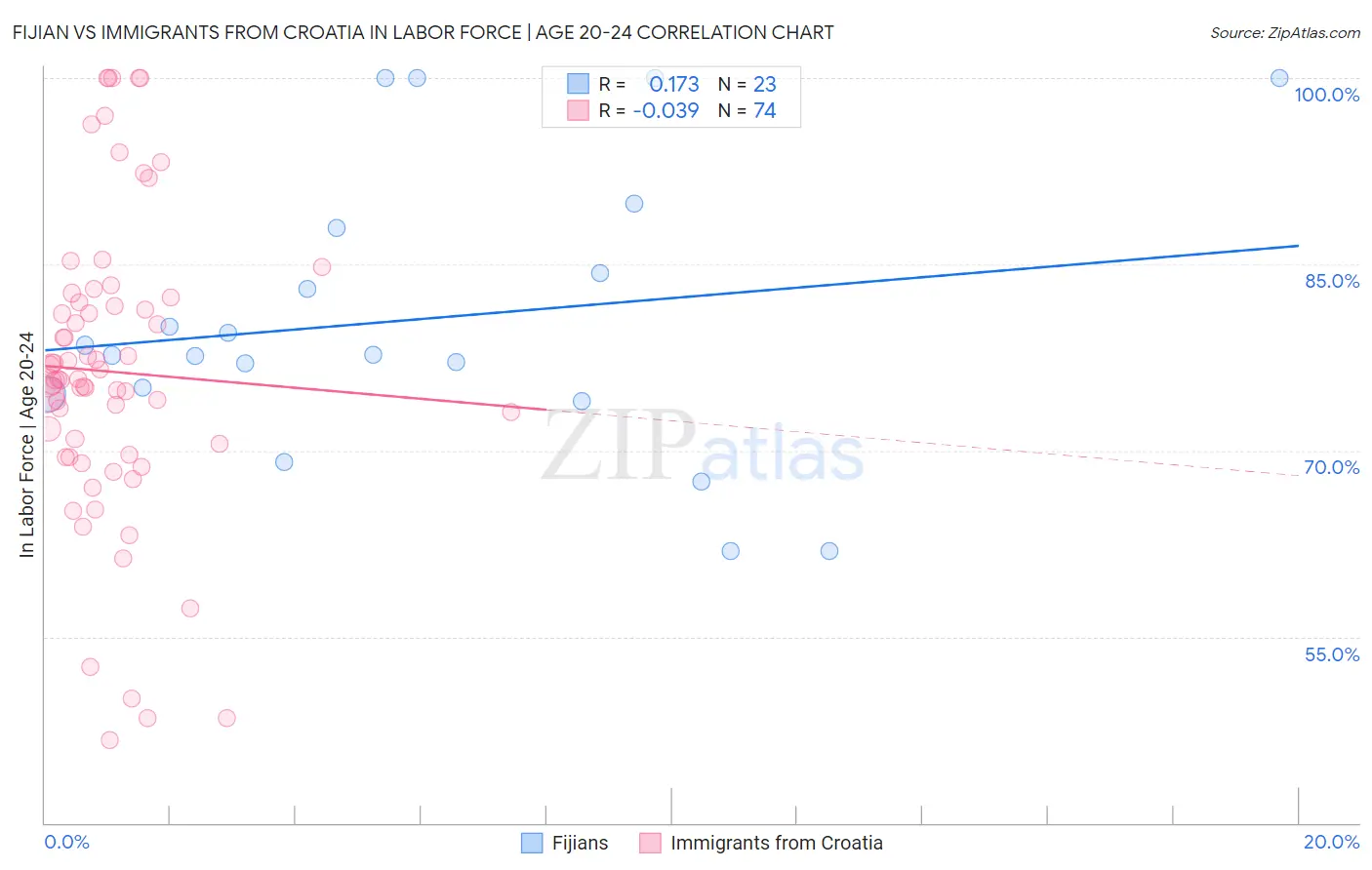 Fijian vs Immigrants from Croatia In Labor Force | Age 20-24