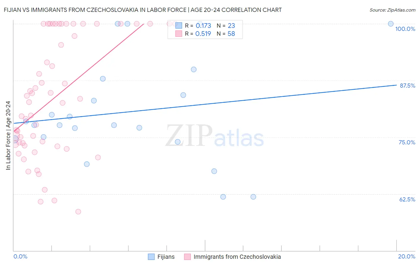 Fijian vs Immigrants from Czechoslovakia In Labor Force | Age 20-24
