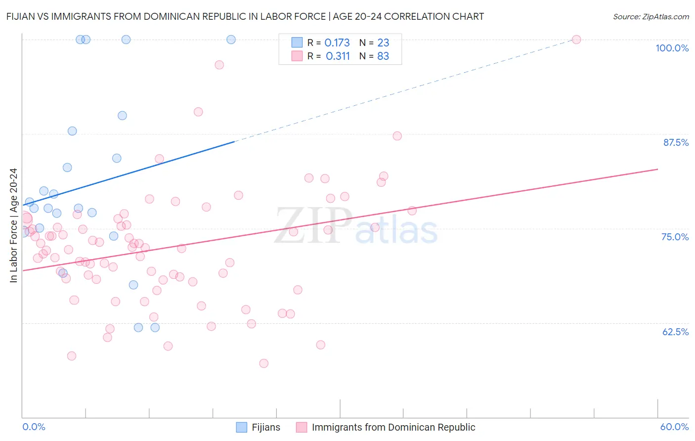 Fijian vs Immigrants from Dominican Republic In Labor Force | Age 20-24