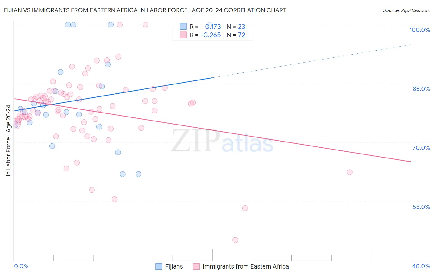 Fijian vs Immigrants from Eastern Africa In Labor Force | Age 20-24