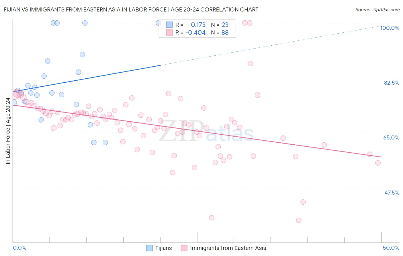 Fijian vs Immigrants from Eastern Asia In Labor Force | Age 20-24