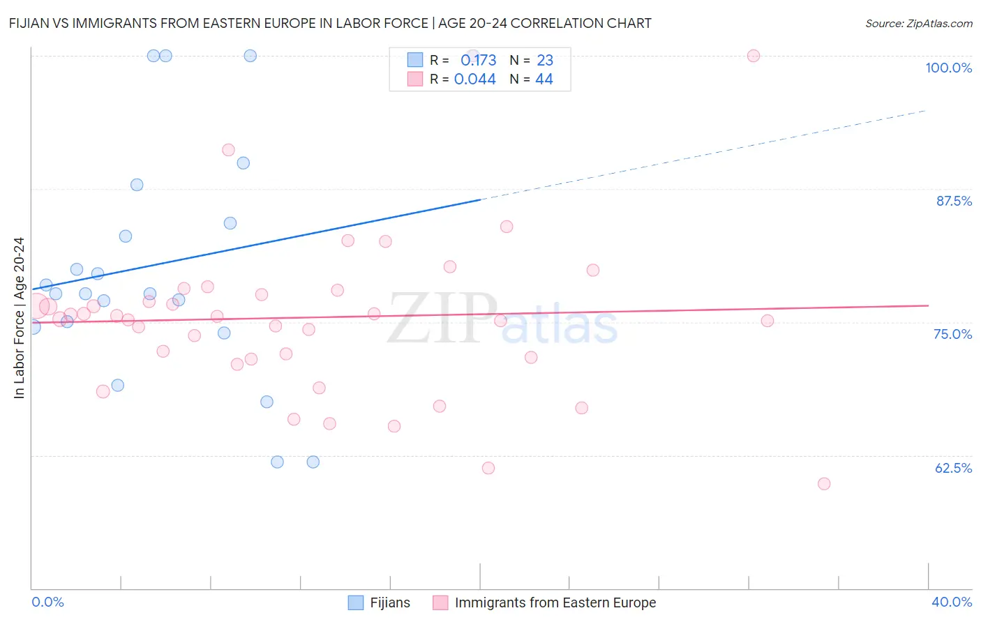 Fijian vs Immigrants from Eastern Europe In Labor Force | Age 20-24