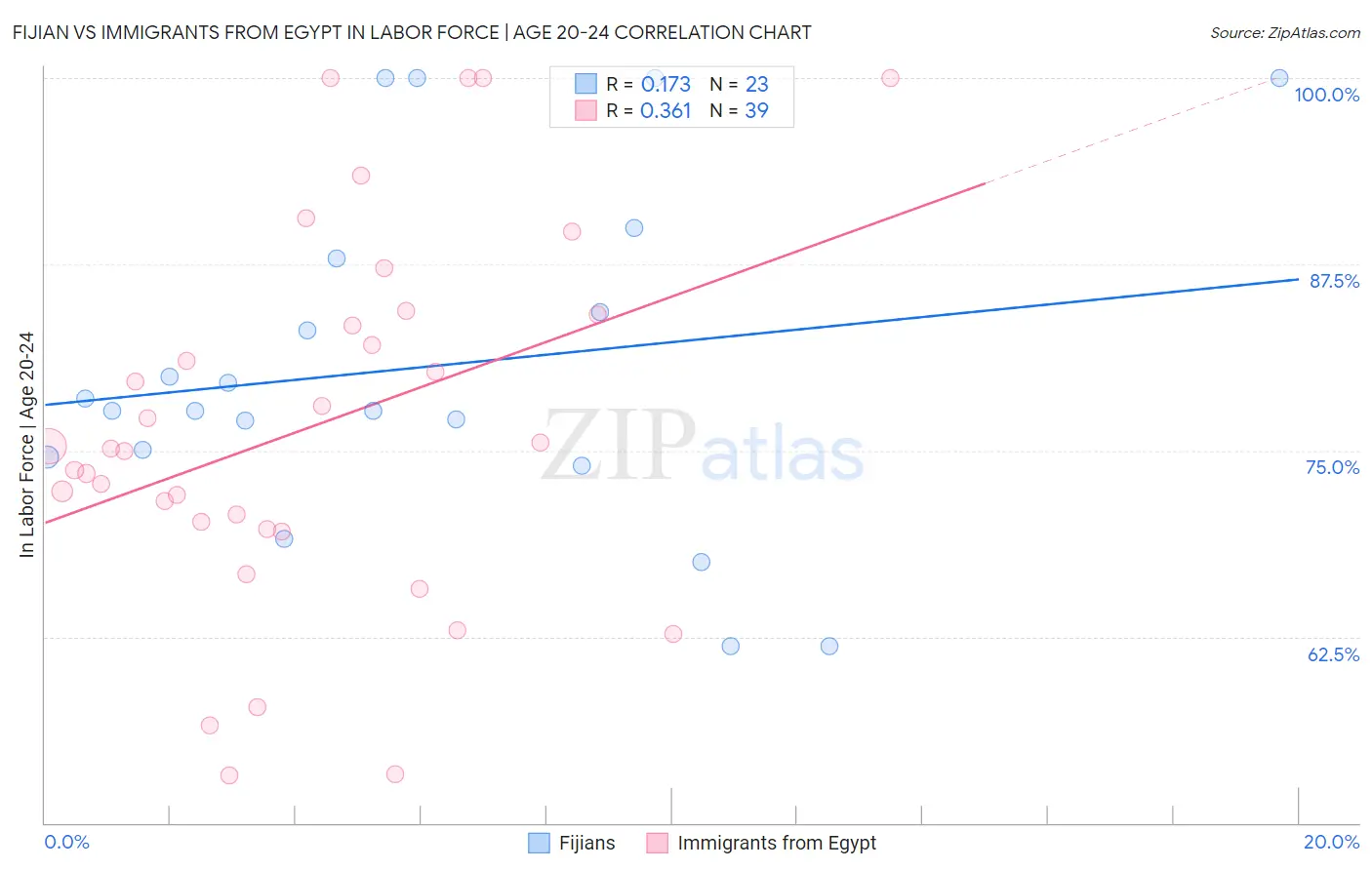 Fijian vs Immigrants from Egypt In Labor Force | Age 20-24