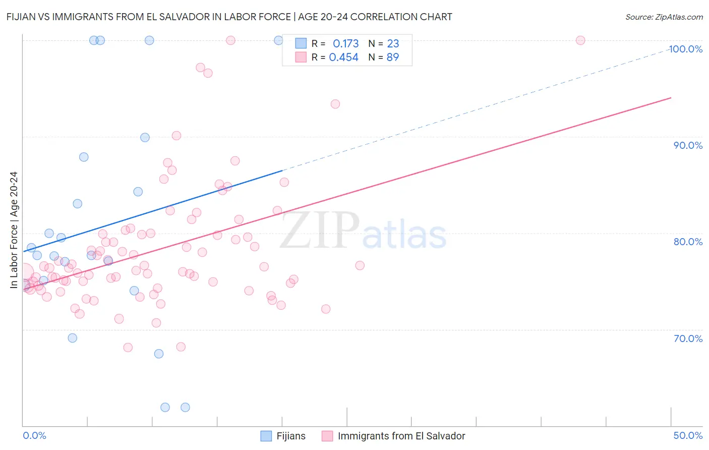 Fijian vs Immigrants from El Salvador In Labor Force | Age 20-24